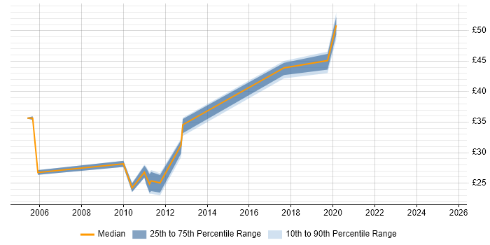 Contractor hourly rate distribution trend for jobs in the Midlands citing Deployment Automation