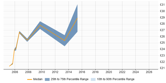 Contractor hourly rate distribution trend for Deployment Manager job vacancies in the Midlands