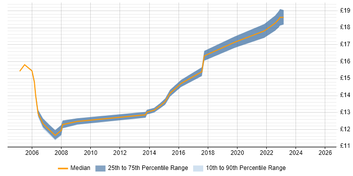 Contractor hourly rate distribution trend for Deskside Support job vacancies in the Midlands