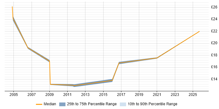 Contractor hourly rate distribution trend for Desktop Build Engineer job vacancies in the Midlands