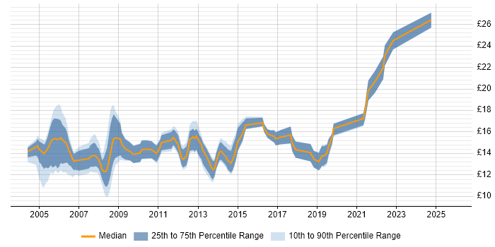 Contractor hourly rate distribution trend for Desktop Support Analyst job vacancies in the Midlands