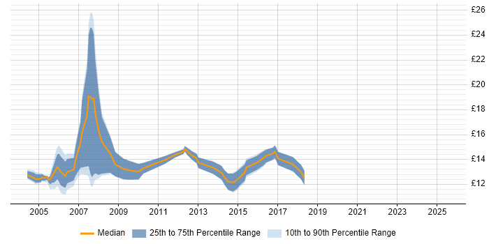 Contractor hourly rate distribution trend for Desktop Support Technician job vacancies in the Midlands Contractor hourly rate distribution trend for Desktop Support Technician job vacancies in the Midlands