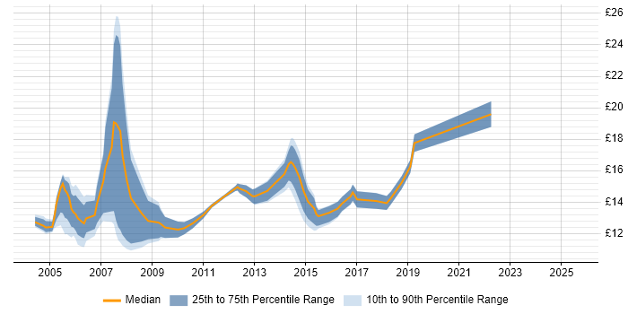 Contractor hourly rate distribution trend for Desktop Technician job vacancies in the Midlands Contractor hourly rate distribution trend for Desktop Technician job vacancies in the Midlands
