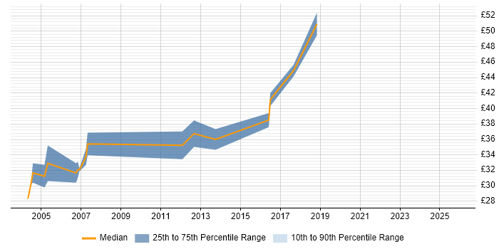 Contractor hourly rate distribution trend for Developer/Software Engineer job vacancies in the Midlands