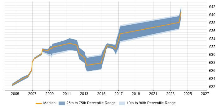 Contractor hourly rate distribution trend for Development Engineer job vacancies in the Midlands