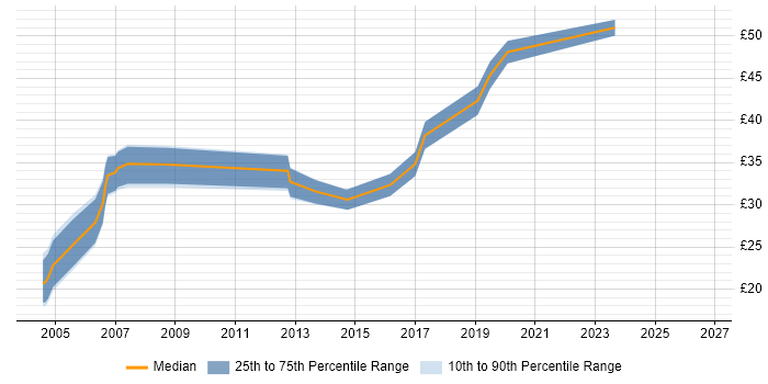 Contractor hourly rate distribution trend for jobs in the Midlands citing Device Driver