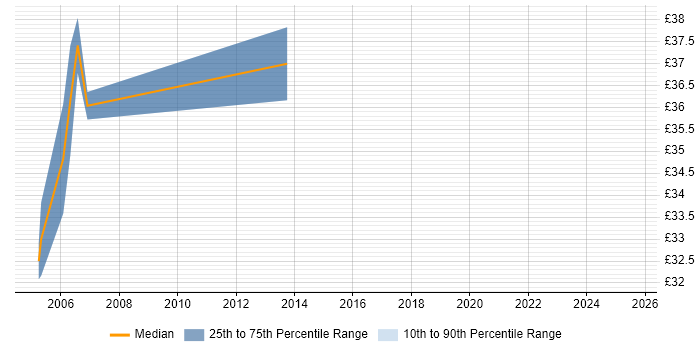 Contractor hourly rate distribution trend for Digital Design Engineer job vacancies in the Midlands