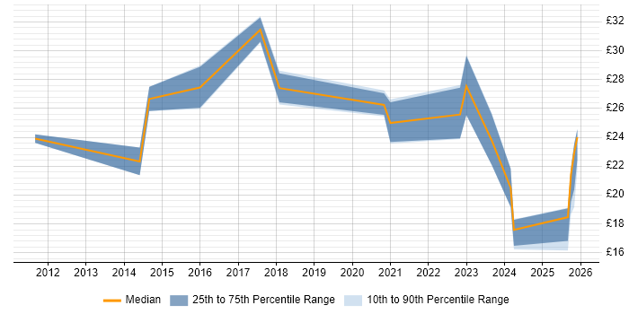 Contractor hourly rate distribution trend for jobs in the Midlands citing Digital Marketing