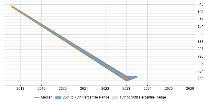 Contractor hourly rate distribution trend for Digital Project Manager job vacancies in the Midlands