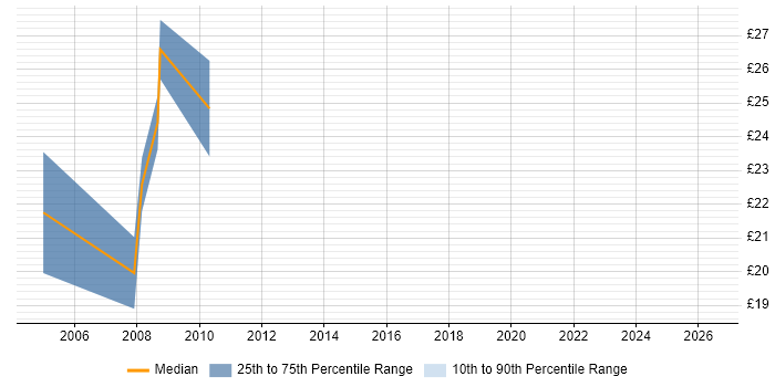 Contractor hourly rate distribution trend for jobs in the Midlands citing Direct Marketing
