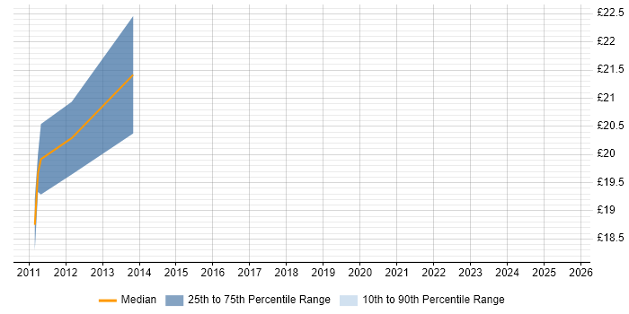 Contractor hourly rate distribution trend for jobs in the Midlands citing Disk Encryption Contractor hourly rate distribution trend for jobs in the Midlands citing Disk Encryption