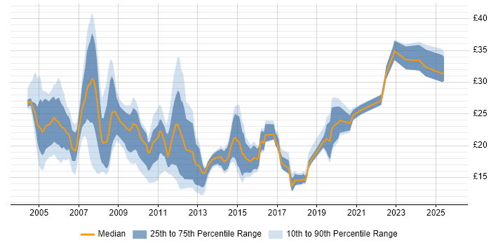 Contractor hourly rate distribution trend for jobs in the Midlands citing DNS