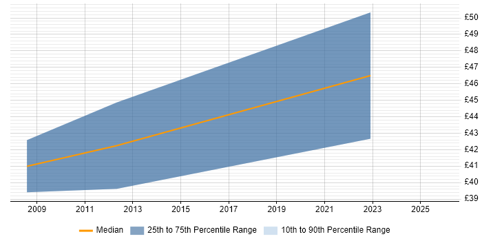 Contractor hourly rate distribution trend for jobs in the Midlands citing DO-254