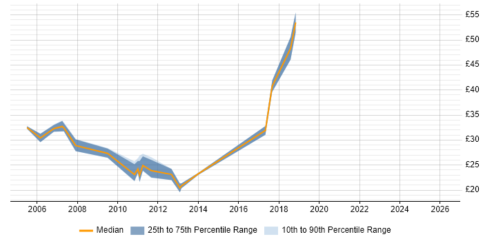 Contractor hourly rate distribution trend for .NET Software Developer job vacancies in the Midlands