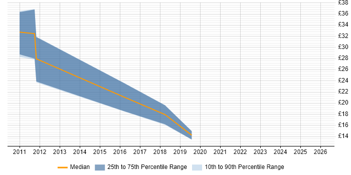 Contractor hourly rate distribution trend for jobs in the Midlands citing Drupal