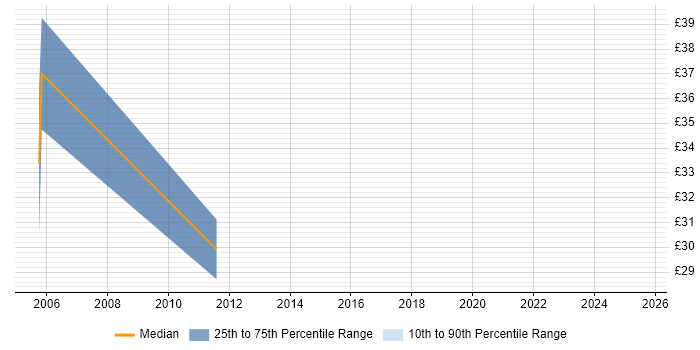 Contractor hourly rate distribution trend for jobs in the Midlands citing DSDM Contractor hourly rate distribution trend for jobs in the Midlands citing DSDM