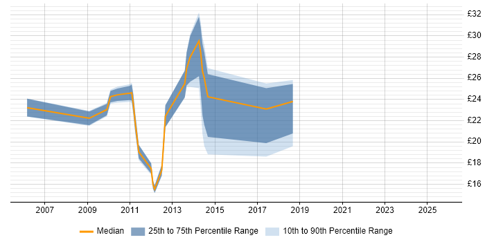 Contractor hourly rate distribution trend for jobs in the Midlands citing Dynamics AX