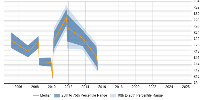 Contractor hourly rate distribution trend for jobs in the Midlands citing Dynamics NAV