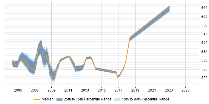 Contractor hourly rate distribution trend for jobs in the Midlands citing E-Commerce