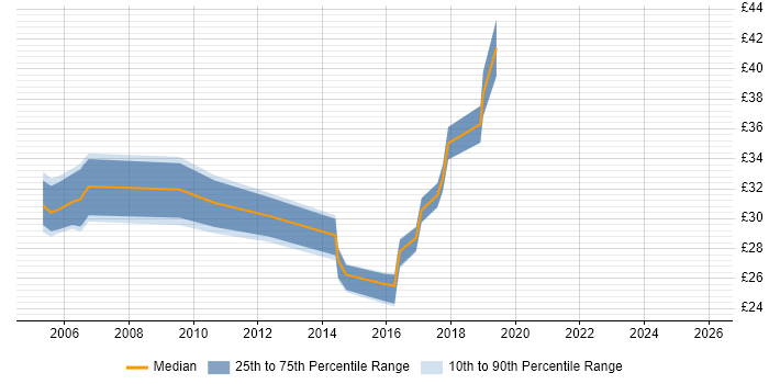 Contractor hourly rate distribution trend for jobs in the Midlands citing Eclipse