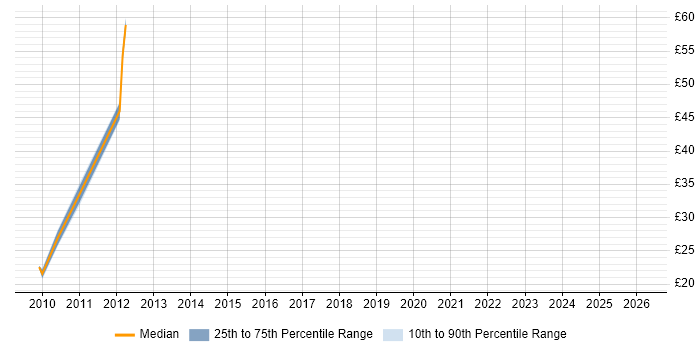 Contractor hourly rate distribution trend for jobs in the Midlands citing EDMS