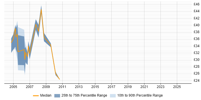 Contractor hourly rate distribution trend for jobs in the Midlands citing EJB