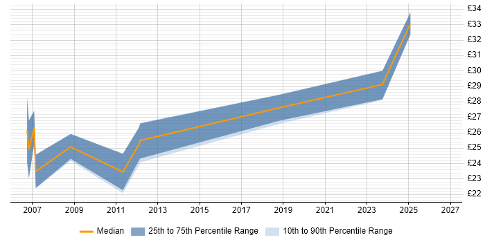 Contractor hourly rate distribution trend for Electrical Design Engineer job vacancies in the Midlands