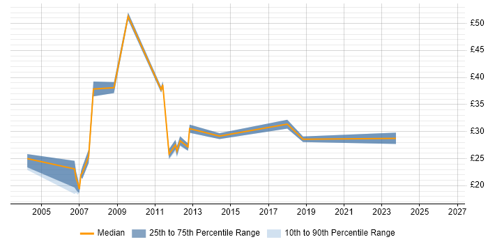 Contractor hourly rate distribution trend for Electrical Engineer job vacancies in the Midlands