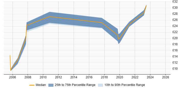 Contractor hourly rate distribution trend for jobs in the Midlands citing Electronic Patient Records Contractor hourly rate distribution trend for jobs in the Midlands citing Electronic Patient Records