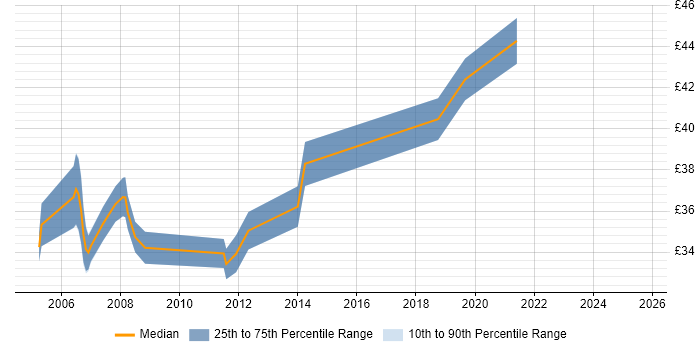 Contractor hourly rate distribution trend for Embedded C++ Software Engineer job vacancies in the Midlands