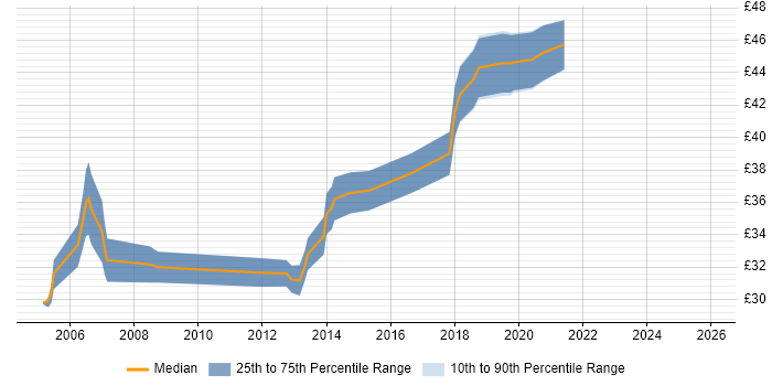 Contractor hourly rate distribution trend for jobs in the Midlands citing Embedded C++