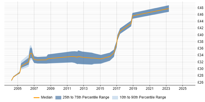 Contractor hourly rate distribution trend for Embedded C Software Engineer job vacancies in the Midlands