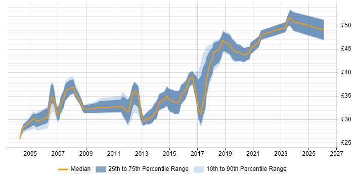 Contractor hourly rate distribution trend for Embedded Engineer job vacancies in the Midlands