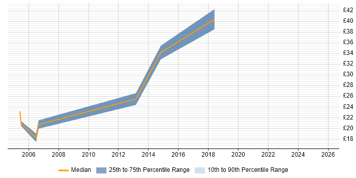 Contractor hourly rate distribution trend for jobs in the Midlands citing Embedded Firmware