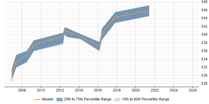 Contractor hourly rate distribution trend for jobs in the Midlands citing Embedded Linux