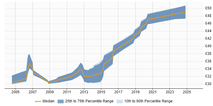 Contractor hourly rate distribution trend for jobs in the Midlands citing Embedded Software Development