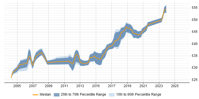 Contractor hourly rate distribution trend for Embedded Software Engineer job vacancies in the Midlands