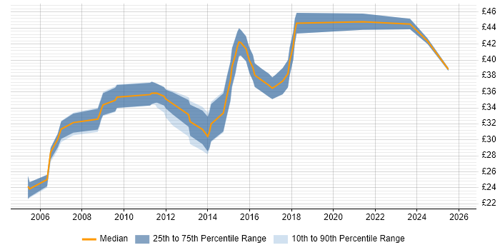 Contractor hourly rate distribution trend for jobs in the Midlands citing Embedded Systems