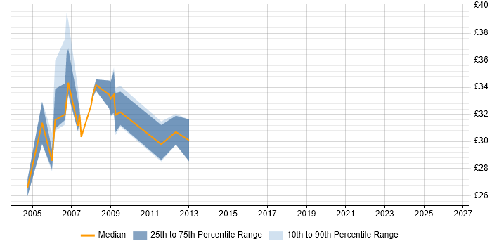Contractor hourly rate distribution trend for EMC Engineer job vacancies in the Midlands