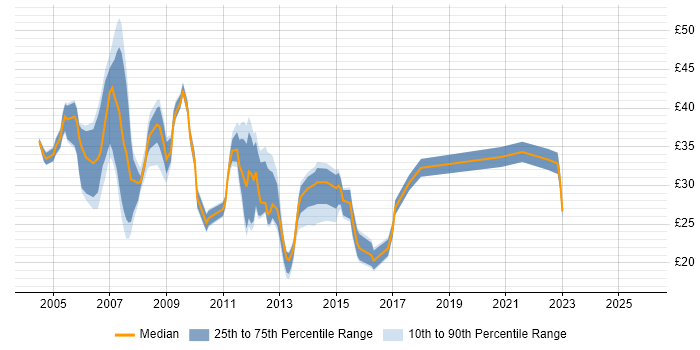 Contractor hourly rate distribution trend for jobs in the Midlands citing EMC