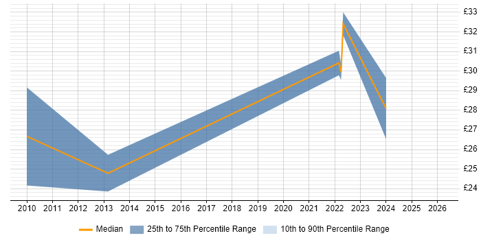 Contractor hourly rate distribution trend for jobs in the Midlands citing Energy Management