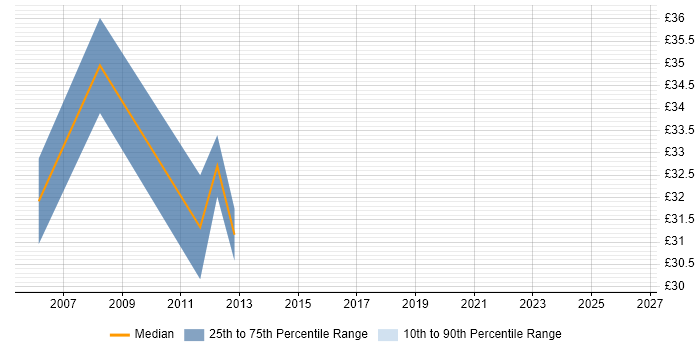 Contractor hourly rate distribution trend for Engineering Manager job vacancies in the Midlands