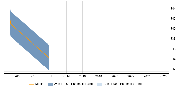 Contractor hourly rate distribution trend for Engineering Specialist job vacancies in the Midlands