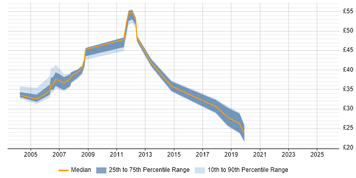 Contractor hourly rate distribution trend for jobs in the Midlands citing Enterprise Software