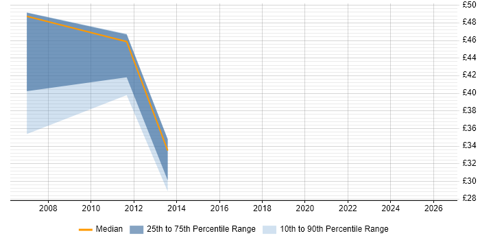 Contractor hourly rate distribution trend for jobs in the Midlands citing Enterprise Storage