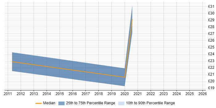 Contractor hourly rate distribution trend for jobs in the Midlands citing EPLAN