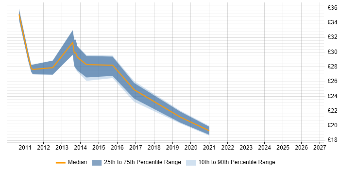 Contractor hourly rate distribution trend for ERP Analyst job vacancies in the Midlands