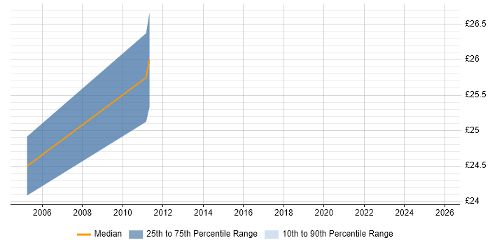 Contractor hourly rate distribution trend for ERP Manager job vacancies in the Midlands