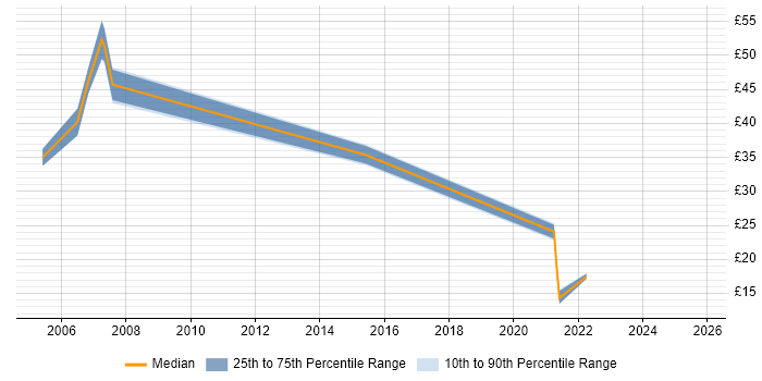 Contractor hourly rate distribution trend for jobs in the Midlands citing Escalation Management