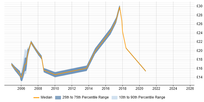Contractor hourly rate distribution trend for jobs in the Midlands citing ESRI Contractor hourly rate distribution trend for jobs in the Midlands citing ESRI